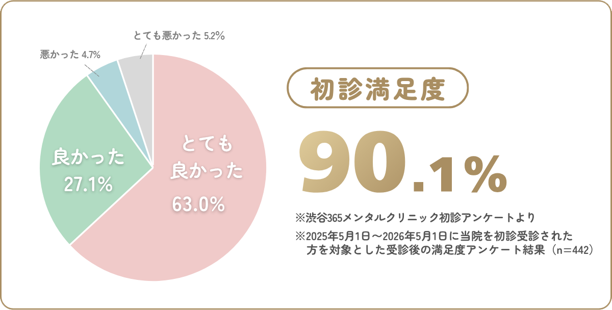 初診満足度アンケート結果:満足90.1%。2025年5月から1年間の初診患者442名を対象とした調査。