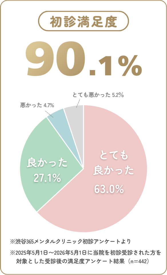 初診満足度アンケート結果:満足90.1%。2025年5月から1年間の初診患者442名を対象とした調査。